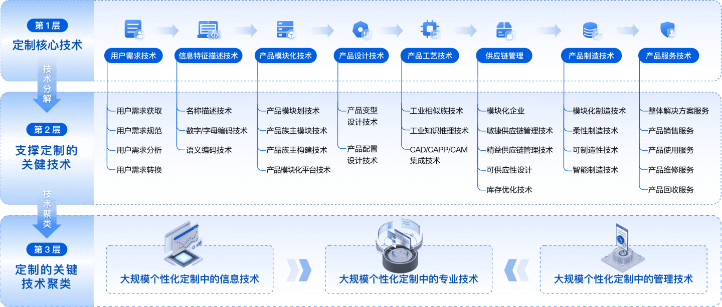 大规模个性化定制技术体系