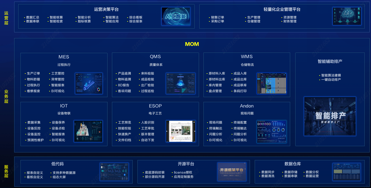 MOM解决方案具备生产、仓储、质量、物联、工艺、现场问题等六大模块职能