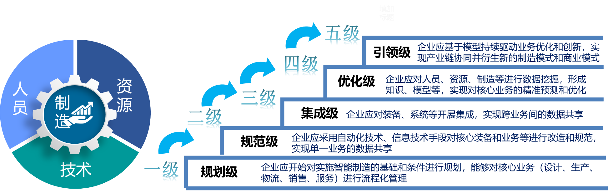 智能制造成熟度模型
