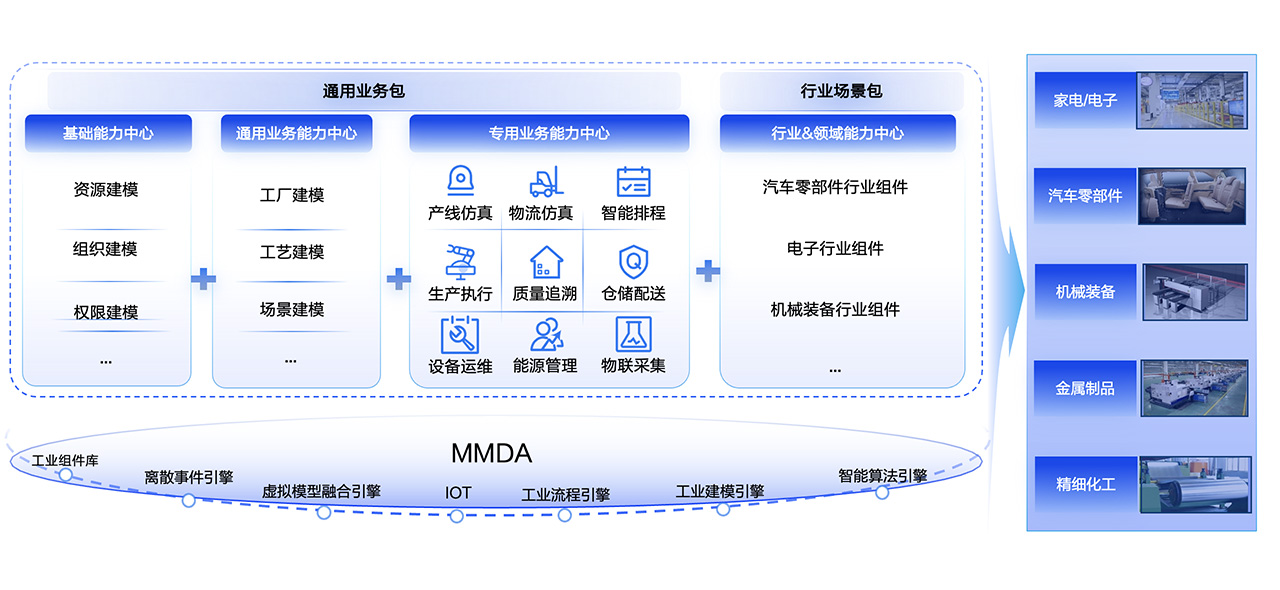 模型驱动的平台底座
