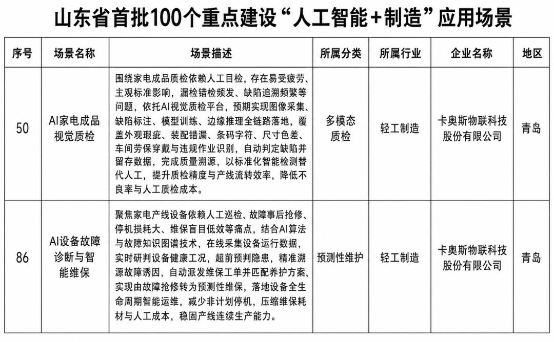 全省首批！卡奥斯多项成果入选山东“人工智能+制造”双百清单